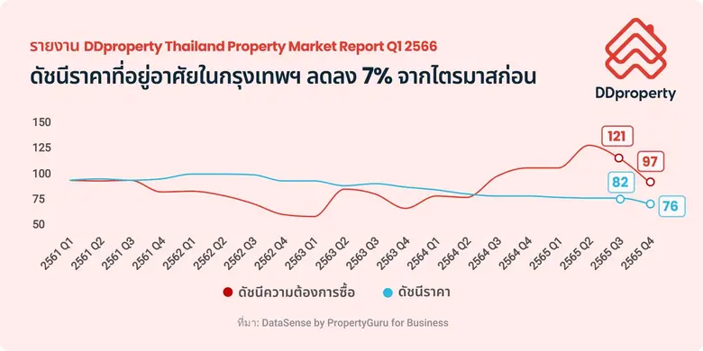 ดีดีพร็อพเพอร์ตี้ (DDproperty) เว็บไซต์มาร์เก็ตเพลส...