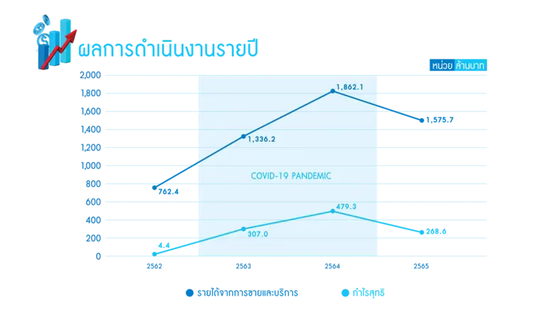 เอเชียซอฟท์ฯ เผยผลประกอบการปี 2565 เคาะจ่ายปันผลเพิ่ม 0.23 บาท พร้อมประกาศเสริมทัพแกร่งด้วย 3 กลุ่มธุรกิจใหม่