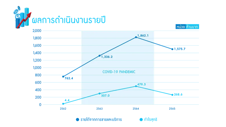 เอเชียซอฟท์ฯ เผยผลประกอบการปี 2565 เคาะจ่ายปันผลเพิ่ม 0.23 บาท พร้อมประกาศเสริมทัพแกร่งด้วย 3 กลุ่มธุรกิจใหม่