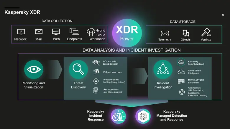 แคสเปอร์สกี้เผยโฉม Kaspersky Extended Det...