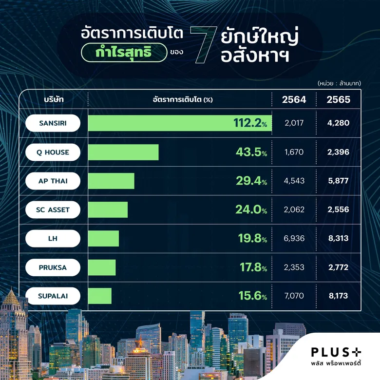 พลัส พร็อพเพอร์ตี้เทียบฟอร์มอสังหาฯ ปี 65