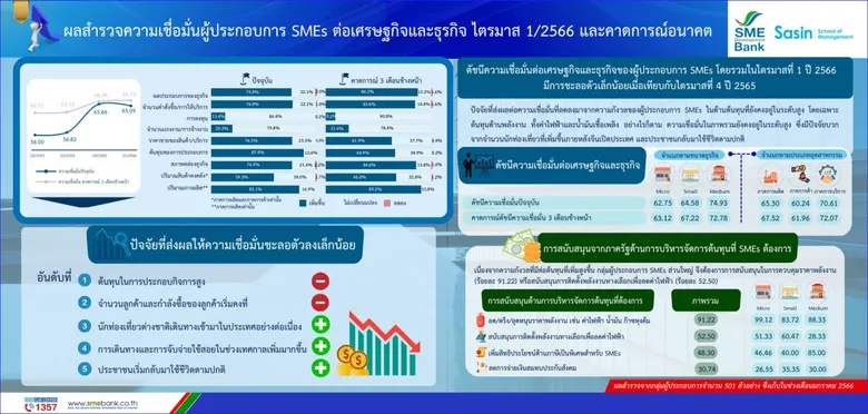 SME D Bank - ศศินทร์ เผยผลสำรวจดัชนีเชื่อมั่น SMEs Q1/66 ชะลอตัวลง กังวลค่าพลังงานสูง ดันต้นทุนธุรกิจเพิ่ม เชียร์เอสเอ็มอียกระดับด้วย BCG Model