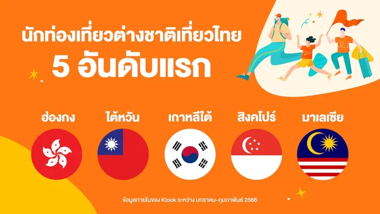 Klook กระตุ้นตลาดนักท่องเที่ยวไทย อัดแคมเ...