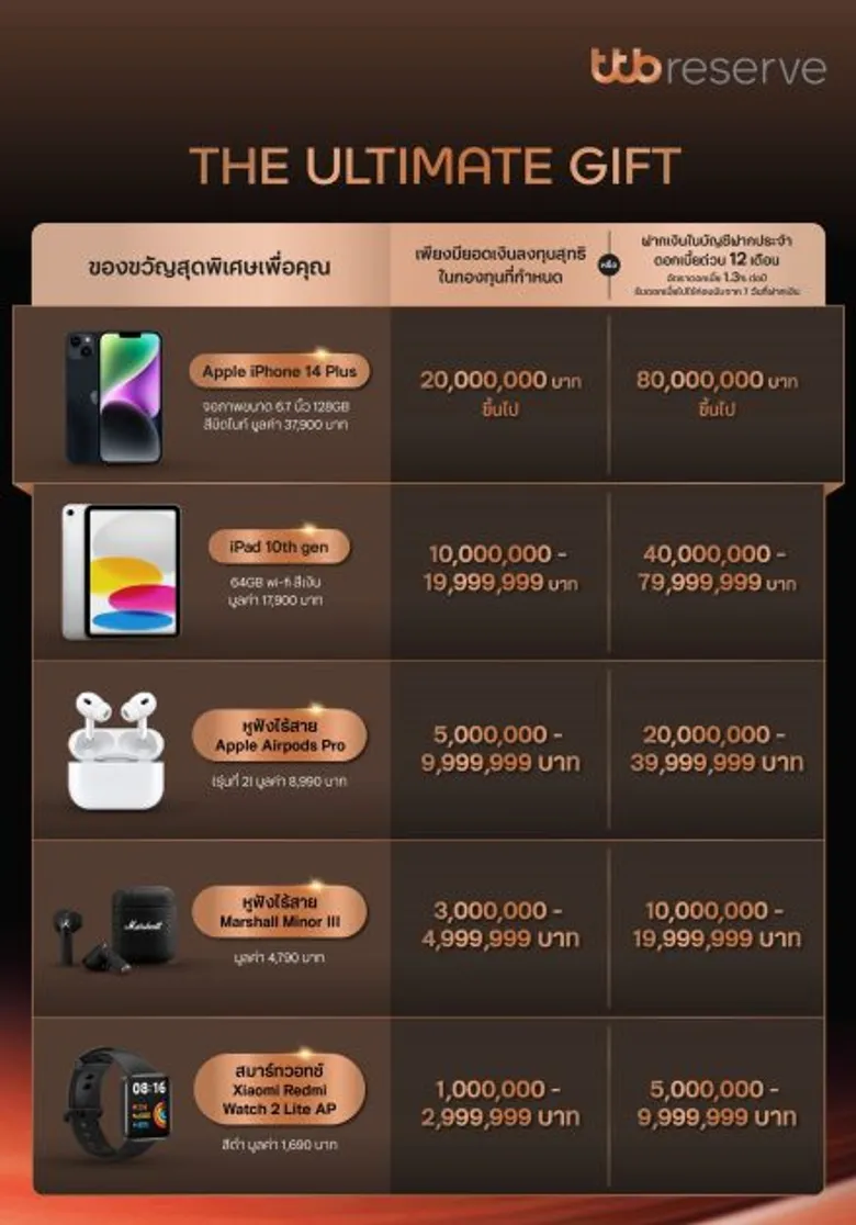 ทีเอ็มบีธนชาต จัดแคมเปญ The Ultimate Gift มอบของขวัญสุดพิเศษแก่ลูกค้า พร้อมต่อยอดความมั่งคั่งไม่มีที่สิ้นสุด