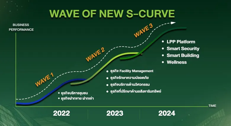 LPP เดินหน้าขับเคลื่อนองค์กรผ่านแนวคิด 'Limitless PPossibilities' นำธุรกิจบริหารจัดการโครงการอสังหาฯก้าวไกลไร้ขีดจำกัด