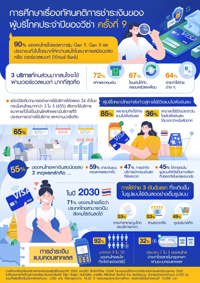 วีซ่า ผู้นำการให้บริการการชำระเงินดิจิทัล...