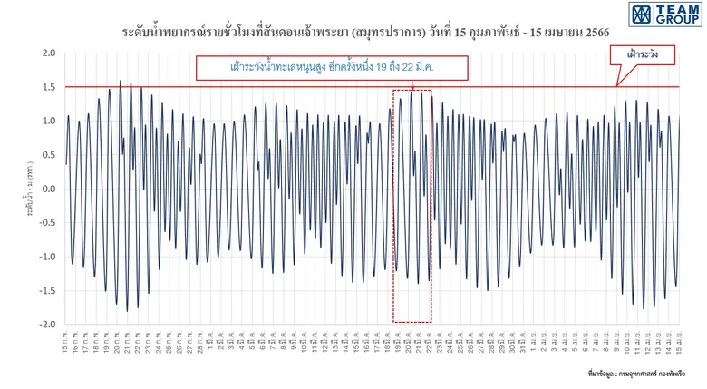 "ทีมกรุ๊ป" เตือนพื้นที่ริมฝั่งแม่น้ำเจ้าพระยาในเขตกรุงเทพมหานครและปริมณฑล เฝ้าระวังน้ำทะเลหนุนสูง-น้ำเค็มรุกลำน้ำเจ้าพระยา ช่วงสัปดาห์นี้
