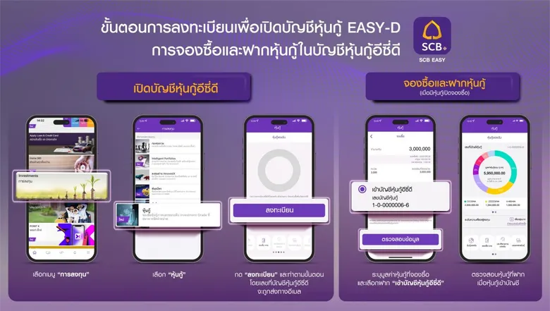 ไทยพาณิชย์เปิดตัวบัญชีหุ้นกู้ EASY-D บริการรับฝากหุ้นกู้แบบไร้ใบ ครั้งแรกบน SCB EASY App ปั้นศูนย์รวมลงทุนไว้ในที่เดียว ยกระดับประสบการณ์ไร้รอยต่อให้นักลงทุนรายย่อย