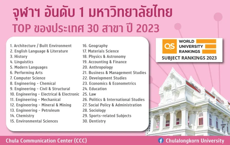 จุฬาฯ ที่ 1 มหาวิทยาลัยไทย TOP 30 สาขา การจัดอันดับมหาวิทยาลัย โดย QS World University Rankings by Subject 2023