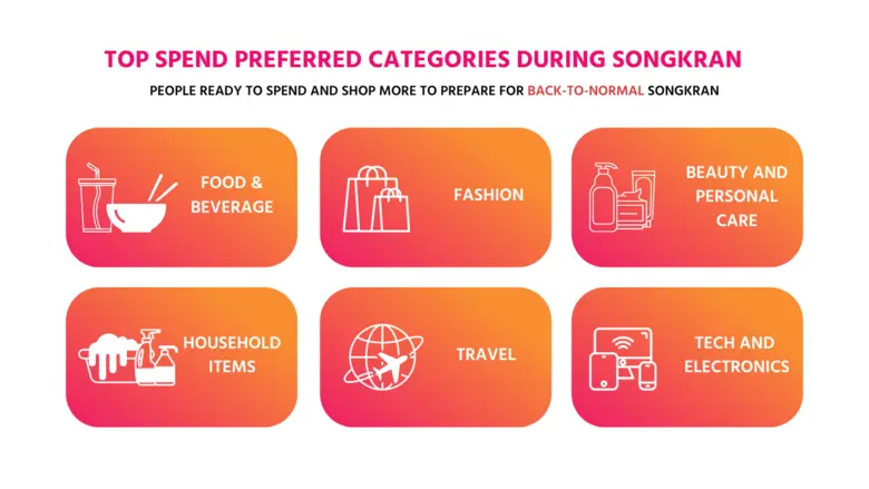 Maximizing Songkran Sales in 2023: eCommerce Business Trends and Insights in Thailand