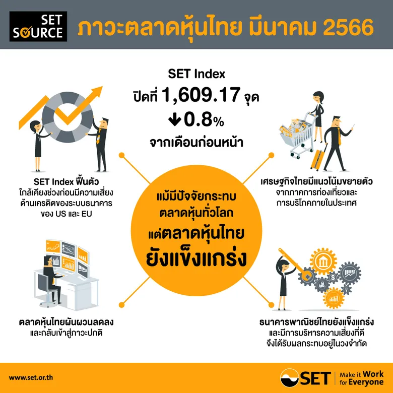 สรุปภาพรวมภาวะตลาดหลักทรัพย์เดือนมีนาคม 2566