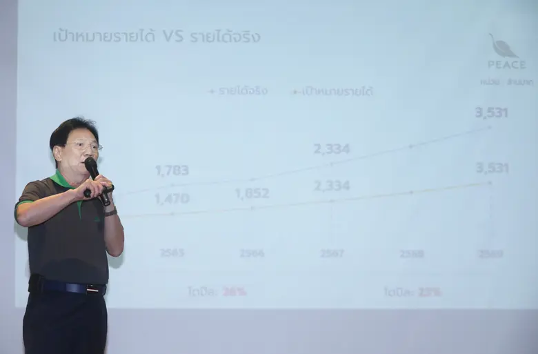 พีซแอนด์ลีฟวิ่ง ชูแนวคิด "MISSION PEACE LEAPFROG" ขับเคลื่อนองค์กร ผนึกพลังเพื่อการก้าวทะยานครั้งสำคัญ สู่การเติบโตอย่างแข็งแกร่ง มั่นคงและยั่งยืน