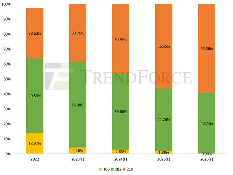 เทรนด์ฟอร์ซ (TrendForce) ซึ่งเป็นหน่วยงาน...