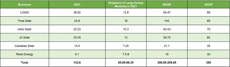 รายงานล่าสุดเผยยอดจัดส่งโมดูลขนาด 210 มม. เกิน 120 กิกะวัตต์แล้ว ส่วนกำลังผลิตผลิตภัณฑ์ขนาดใหญ่มีสัดส่วนกว่า 90% โดยทรินา โซลาร์ ติดอันดับด้วย