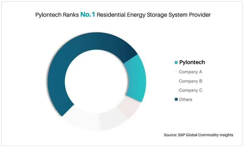 ไพลอนเทค (Pylontech) ได้รับการยกย่องเป็นผ...