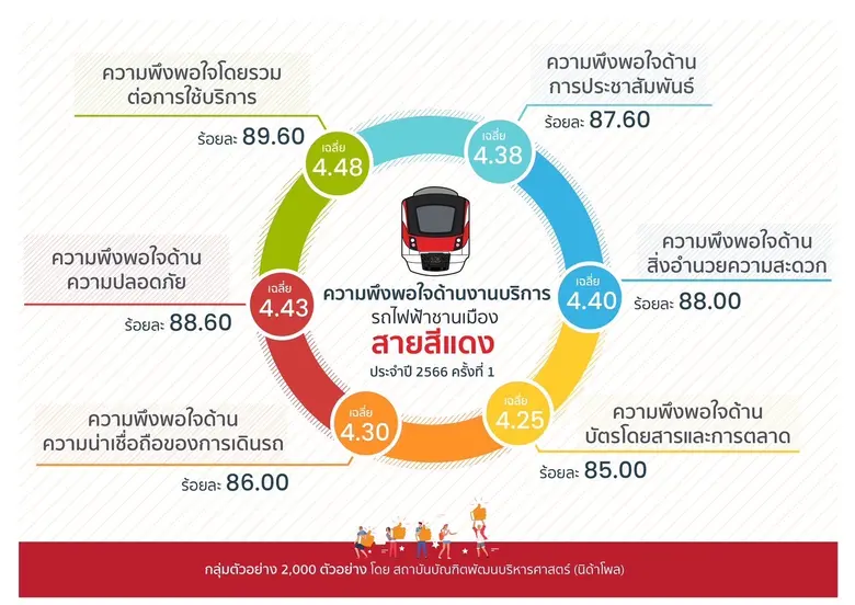รถไฟฟ้าชานเมืองสายสีแดง เผยผลสำรวจความพึง...