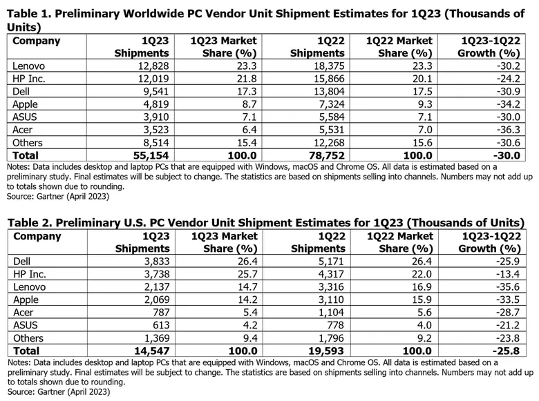 Gartner Says Worldwide PC Shipments Declined 30% in First Quarter of 2023