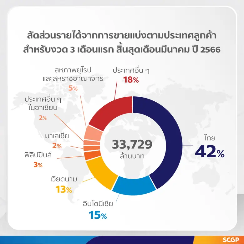 SCGP ทำกำไรไตรมาสแรก 1,220 ล้านบาท รับตลาดฟื้น เดินหน้าลงทุน Starprint บรรจุภัณฑ์พรีเมียมในเวียดนาม รุกพัฒนานวัตกรรมระดับโลก 'Bio-based Plastic จากชิ้นไม้ยูคาลิปตัสสับ'