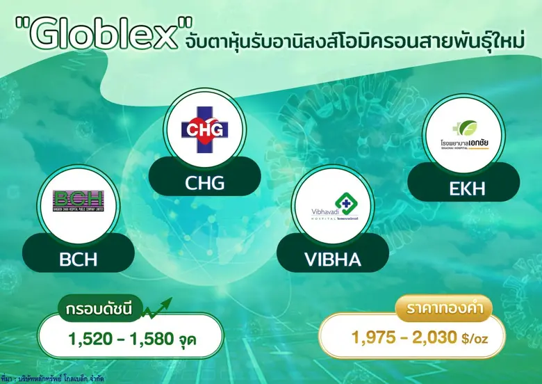 "โกลเบล็ก" แนะกลยุทธ์ลงทุนหุ้นอานิสงส์โอมิครอนสายพันธุ์ใหม่