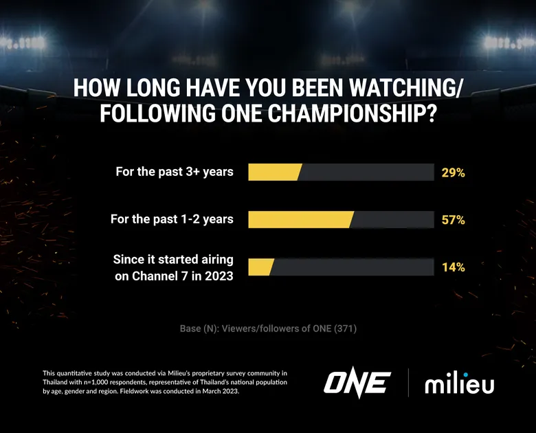 ผลวิจัยชี้คนไทยรู้จักแบรนด์ ONE Championship เพิ่มขึ้น หนึ่งในสองของคนไทยที่มีอายุระหว่าง 18-45 ปีต่างรู้จัก ONE