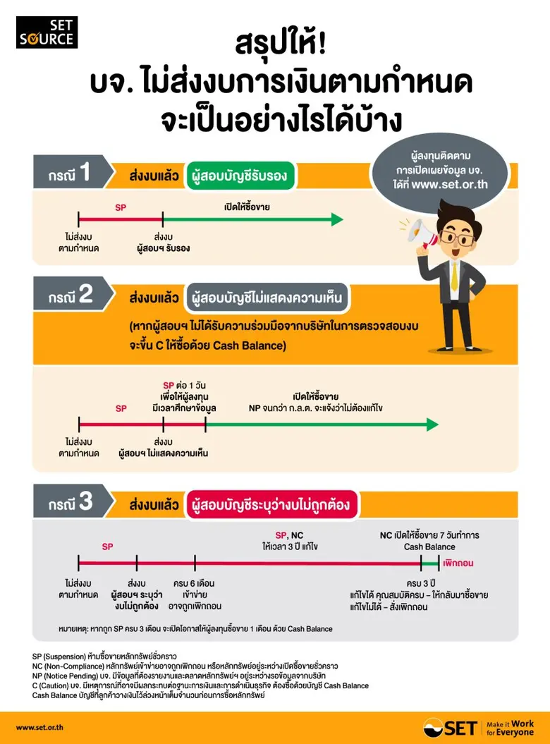 สรุปให้! บจ. ไม่ส่งงบการเงินตามกำหนด จะเป็นอย่างไรได้บ้าง ?