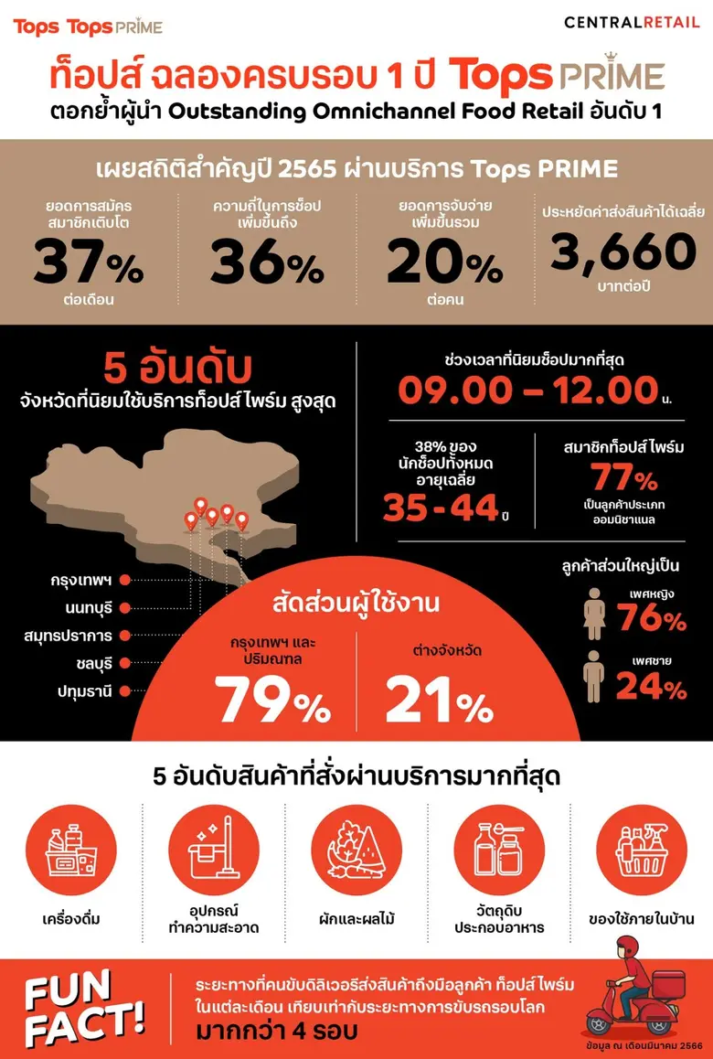ฉลองครบรอบ 1 ปี ท็อปส์ ไพร์ม ดิลิเวอรี่ระบบสมาชิกรายแรกบนแพลตฟอร์มธุรกิจค้าปลีก เผยยอดผู้ใช้งานโต 37% ต่อเดือน ตอกย้ำผู้นำด้านออมนิแชแนลที่โดดเด่น ครองใจนักช็อปออนไลน์