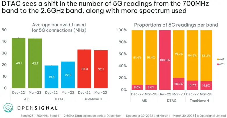 The DTAC-Truemove H merger is helping to boost users' 5G speeds and video experience