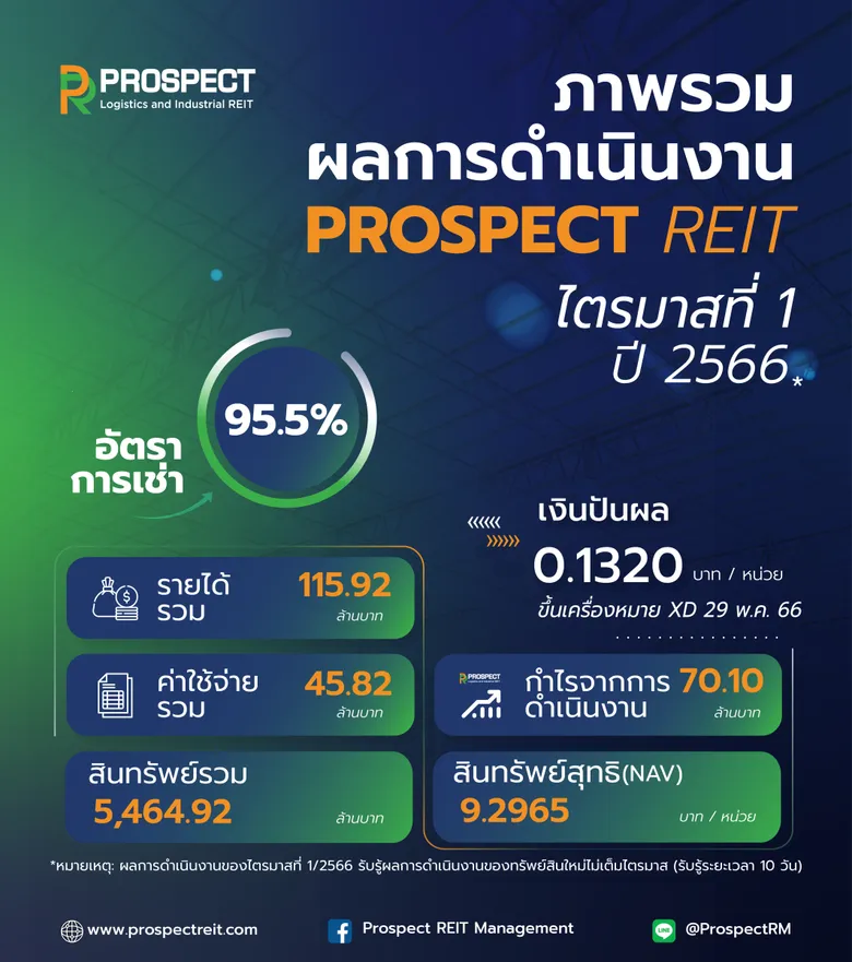 PROSPECT REIT เปิดไตรมาส 1/2566 ด้วยรายได้ 115.92 ล้านบาท โชว์ศักยภาพทรัพย์สินใหม่ ผู้เช่าเต็ม 100% แนวโน้มสดใสรับเศรษฐกิจฟื้น