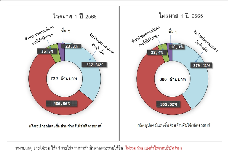 "TRU" แข็งแกร่งต่อเนื่อง! โชว์งบการเงิน Q1/2023 รายได้พุ่งทะยาน 722 ล้านบาท มุ่งสู่การเป็นผู้นำด้านการผลิตชิ้นส่วนยานยนต์