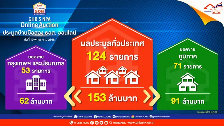 ธอส. แรงดีไม่มีตก!! ผลการจัดประมูลบ้านมือสองออนไลน์ "GHB'S NPA Online Auction" สูงถึง 153 ล้านบาท!!