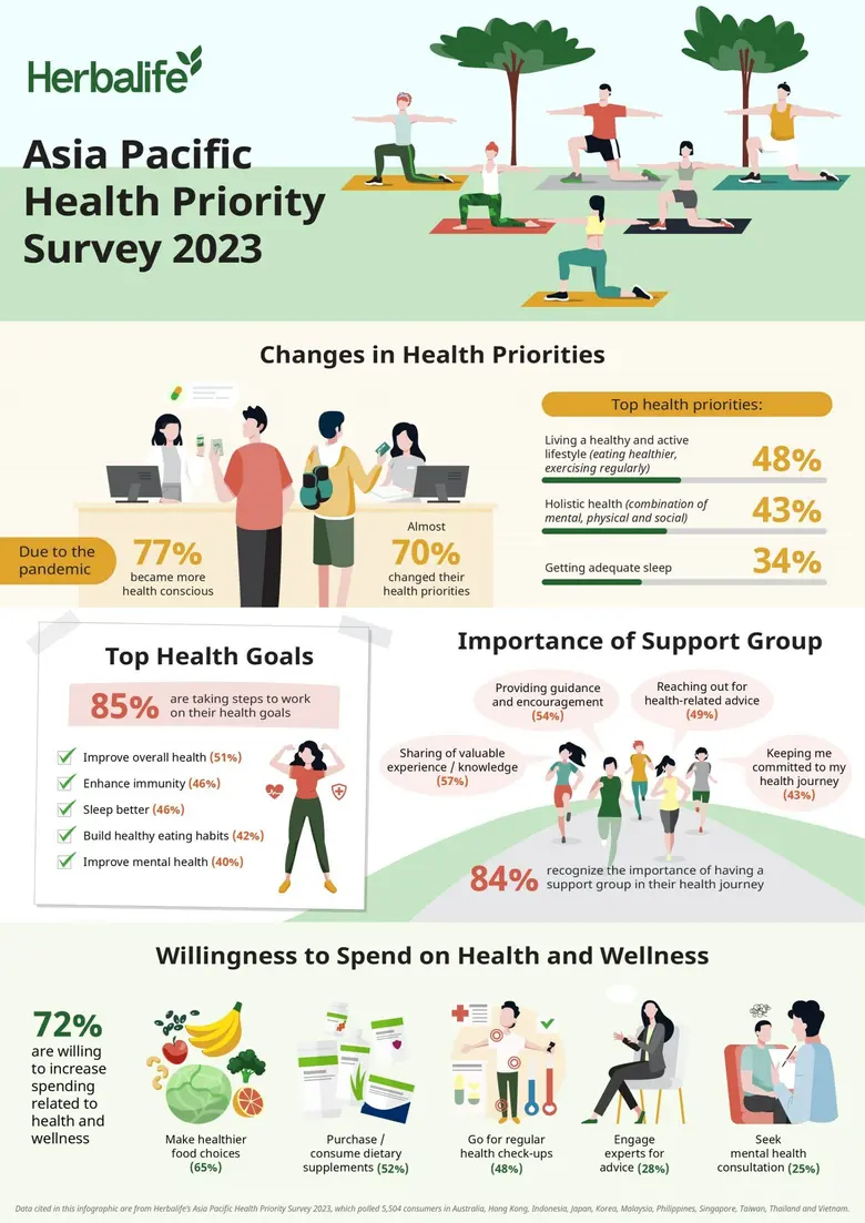 ผลสำรวจเผยให้เห็นว่า 84% ของผู้บริโภคในเอ...