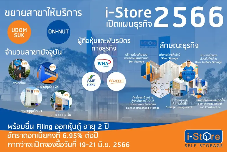 i-Store กางแผนธุรกิจปี 2566 ขยายสาขาใหม่ พร้อมออกหุ้นกู้รองรับธุรกิจเติบโต