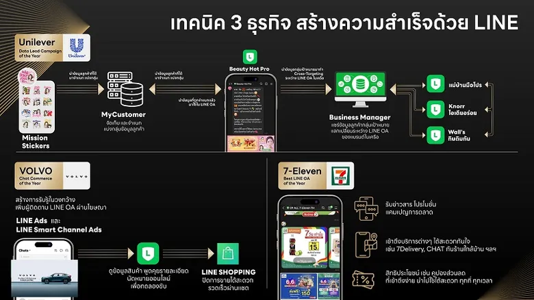 เปิดเทคนิค 3 ธุรกิจ สร้างความสำเร็จด้วย LINE จากเวที LINE Thailand Awards 2022