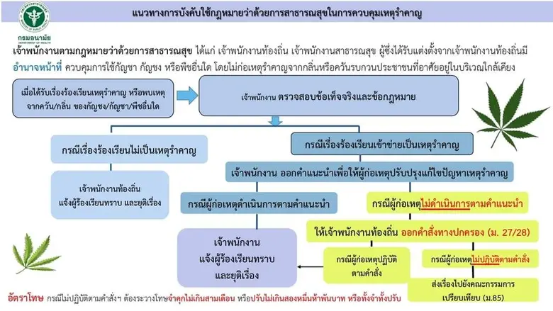 กทม.เน้นย้ำแนวทางควบคุมเหตุรำคาญจากกลิ่น หรือควันกัญชา