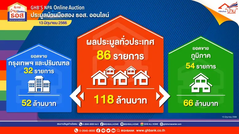 ธอส.!! เผยผลการจัดประมูลบ้านมือสองออนไลน์ "GHB'S NPA Online Auction" ได้ถึง 118 ล้านบาท!!