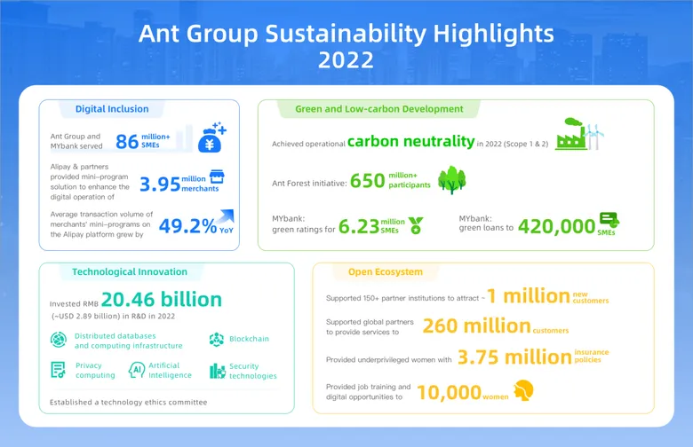 Ant Group publishes 2022 Sustainability Report with ESG strategy implementation progress update