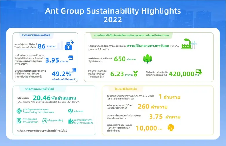 แอนท์กรุ๊ป (Ant Group) เผยแพร่รายงานความยั่งยืนประจ...