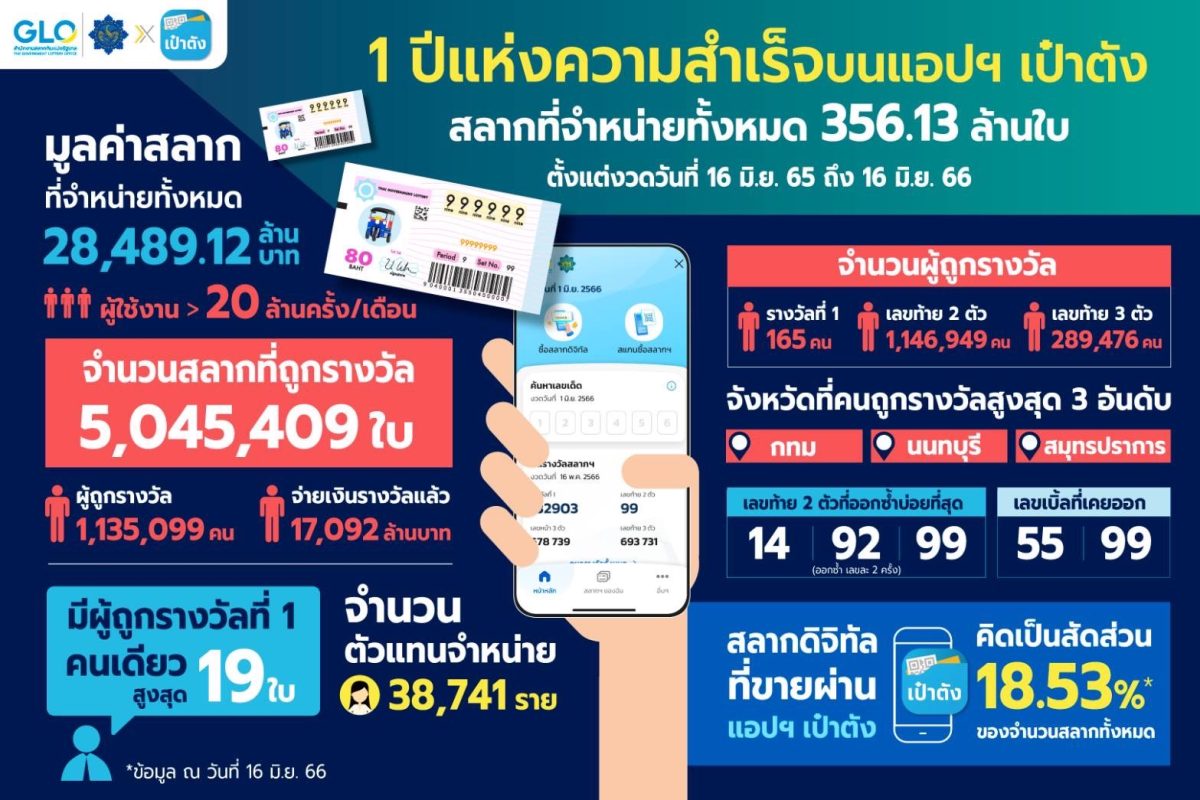 "สลากดิจิทัล" บนแอปฯ เป๋าตัง ครบ 1 ปี หนุนคนไทยเข้าถึงสลากฯ 80 บาท เพิ่มช่องทางขายให้ผู้ค้ารายย่อย