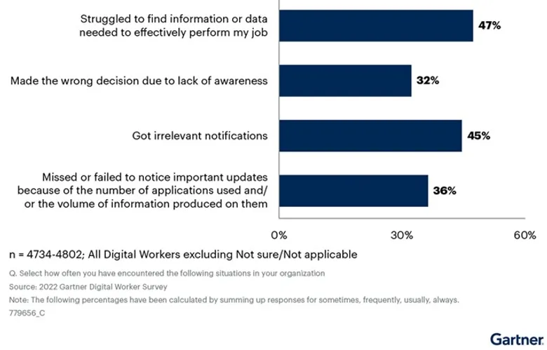 Gartner Survey Reveals 47% of Digital Workers Struggle to Find the Information Needed to Effectively Perform Their Jobs