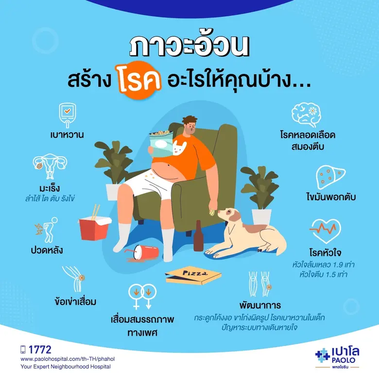 ปัจจุบันโรคอ้วนเป็นปัญหาทางสาธารณสุขสำคัญ...