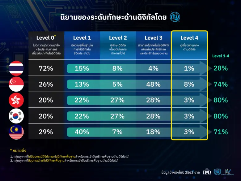 TCCtech เผยแผนรุกพร้อมสร้างและพัฒนากำลังคนสายดิจิทัลเต็มพิกัด
