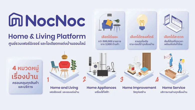 NocNoc เผยอินไซต์ 60%ของลูกค้า ช้อปสินค้าแต่งบ้านออนไลน์ บนแพลตฟอร์ม NocNoc เพื่อสร้าง ตกแต่ง และต่อเติมบ้านทั้งหลัง หลังแบรนด์แก้โจทย์ความลังเลเมื่อลูกค้าไม่ได้สัมผัสสินค้าจริงก่อนซื้อ