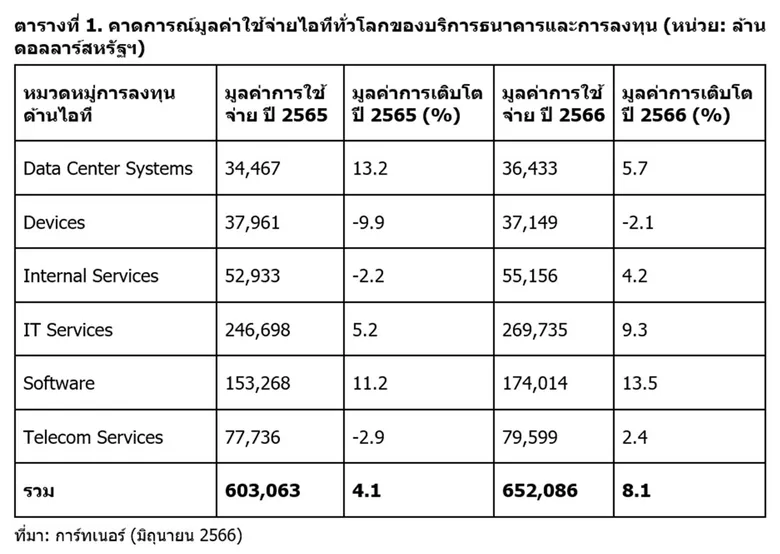 การ์ทเนอร์คาดการณ์มูลค่าใช้จ่ายไอทีของบริการธนาคารและการลงทุนทั่วโลก ปี 2566 สูงถึง 652 พันล้านดอลลาร์สหรัฐฯ