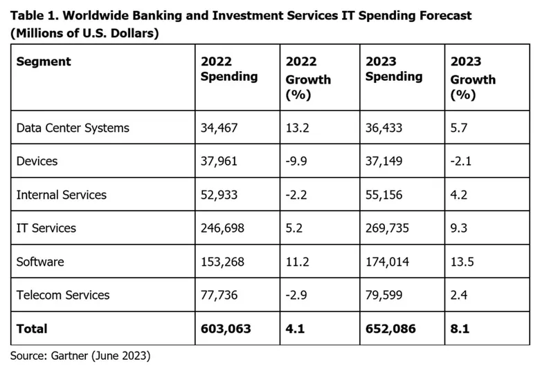 Gartner Forecasts Worldwide Banking and Investment Services IT Spending to Reach $652 Billion in 2023