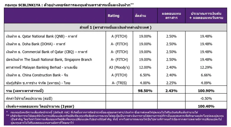 บลจ.ไทยพาณิชย์ มองกลุ่มบริษัท ESG เติบโตต่อเนื่อง ส่งกองทุน SCBLINK1YA เสริมโอกาสรับพอร์ตเติบโตแบบไม่จำกัดจากสัญญาออปชั่นอ้างอิงดัชนี S&P ESG Global Macro