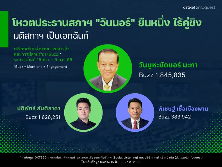 จบดราม่า #ประธานสภา วัดเสียงโซเชียล เกมนี้ใครชนะ?