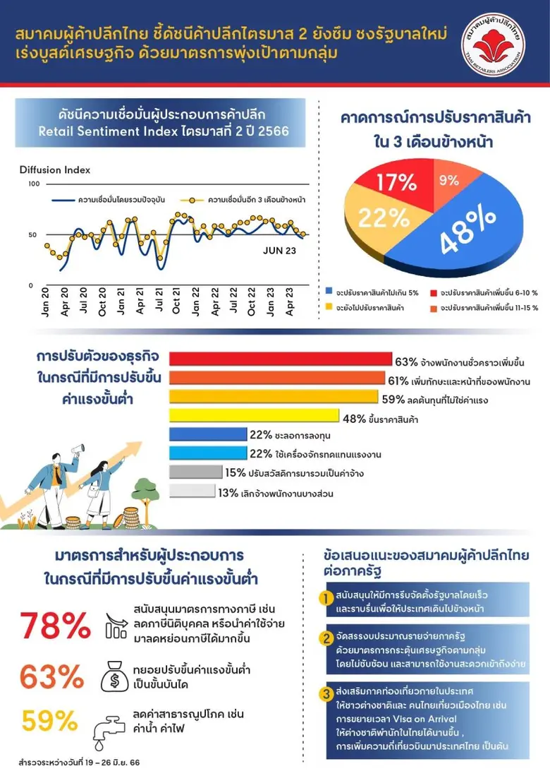 สมาคมผู้ค้าปลีกไทย ร่วมกับ ธนาคารแห่งประเ...