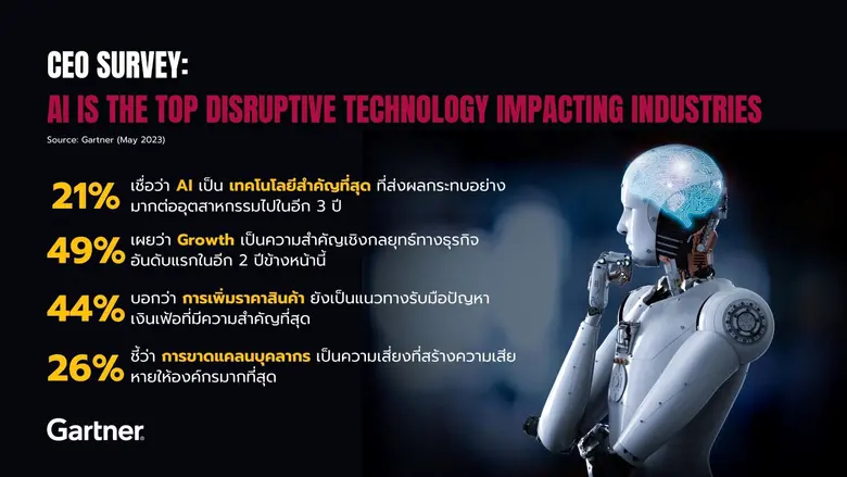 ครึ่งหนึ่งของบรรดาซีอีโอเผยว่า "การเติบโต...