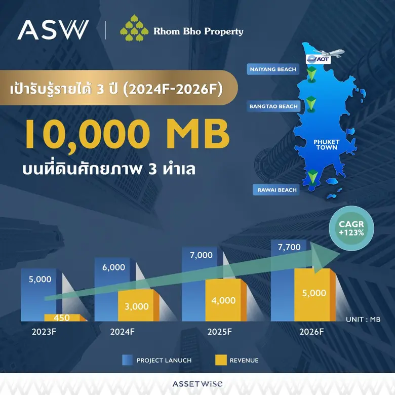 เจาะลึกดีล ASW:TITLE ลุยตลาดอสังหาฯ ภูเก็ต รับการท่องเที่ยวฟื้นตัว เปิดแผนพัฒนา 9 โครงการ ในย่าน 3 หาดทำเลฮ็อต พร้อมตั้งเป้าสร้างรายได้ 10,000 ล้านบาทใน 3 ปี