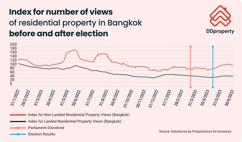 Demand for homes picked up after elections as property seekers remain confident of long term prospects
